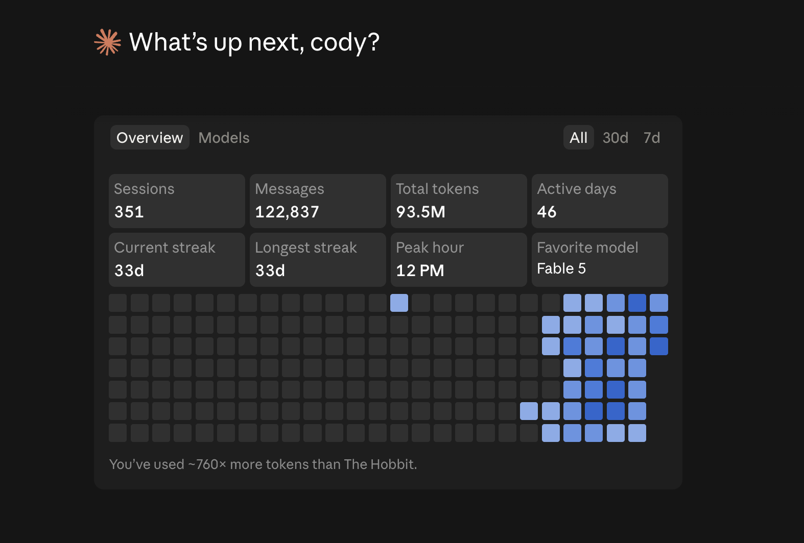 Screenshot of my Claude Code home screen and usage dashboard: 351 sessions, 122,837 messages, 93.5M total tokens, 46 active days, a 33-day current and longest streak, peak hour 12 PM, favorite model Fable 5, and a daily activity heatmap